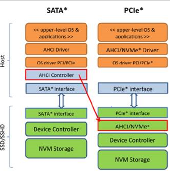 Ahci Vs Raid Nvme Ssd: AHCI For NVMe SSDs Perform Best!