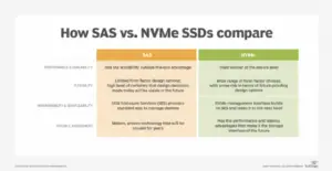 Nvme Ssd Vs Sas Ssd: Which is Better for Speed?