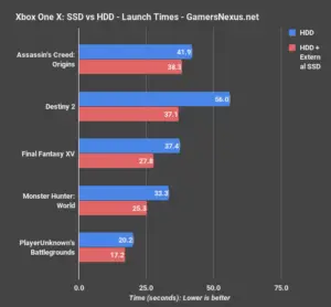 Xbox One Internal Ssd Vs External Ssd: Which Is Better ?